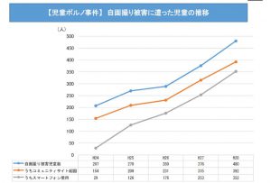 児童ポルノ事件　自撮り被害に遭った児童数の推移のサムネイル